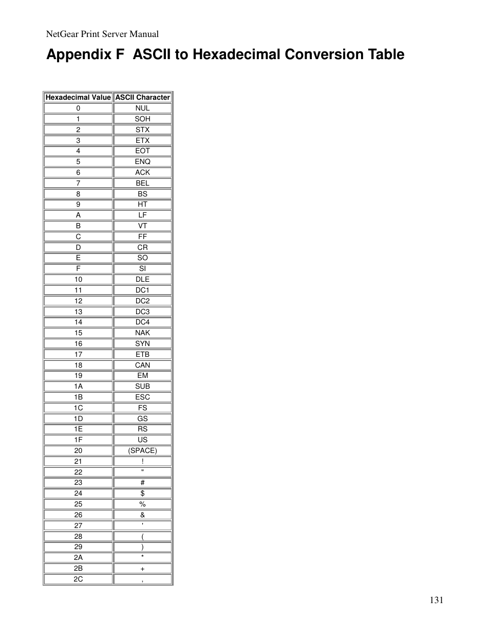 Appendix f ascii to hexadecimal conversion table, Netgear print server manual 131 | NETGEAR PS100 User Manual | Page 140 / 142