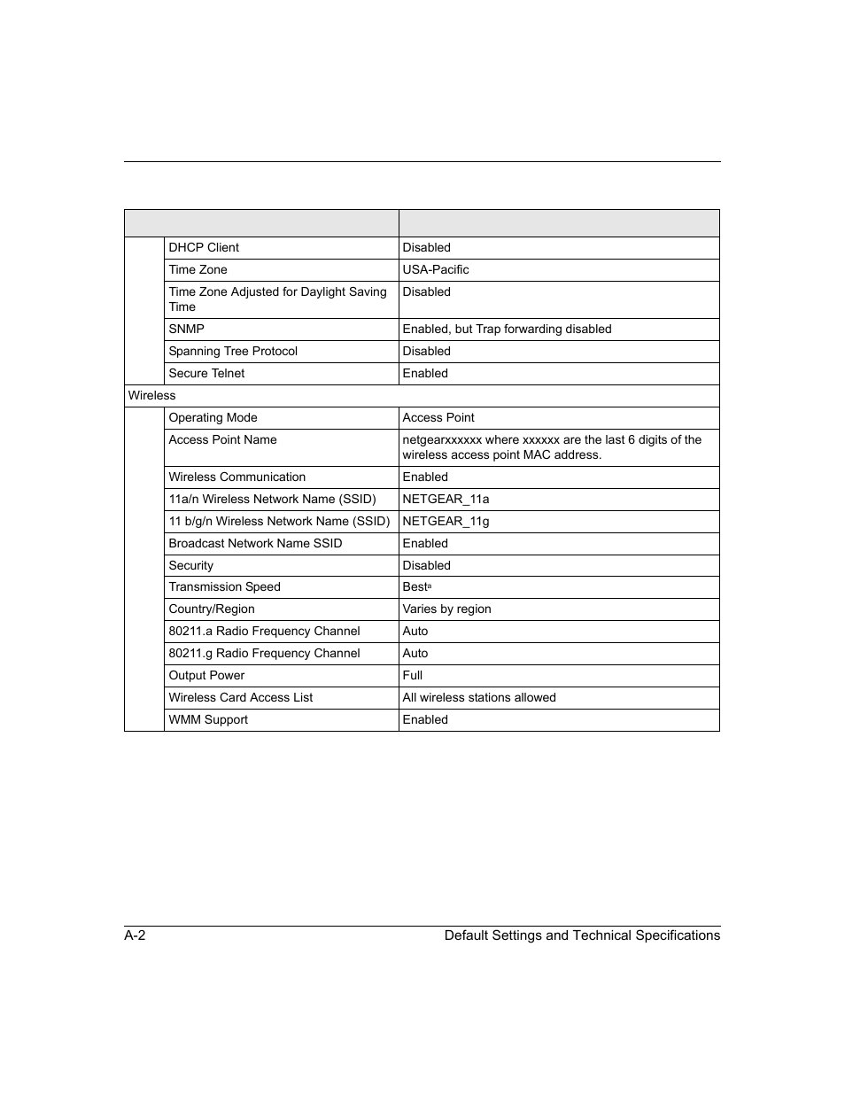 NETGEAR ProSafe WNDAP330 User Manual | Page 118 / 142