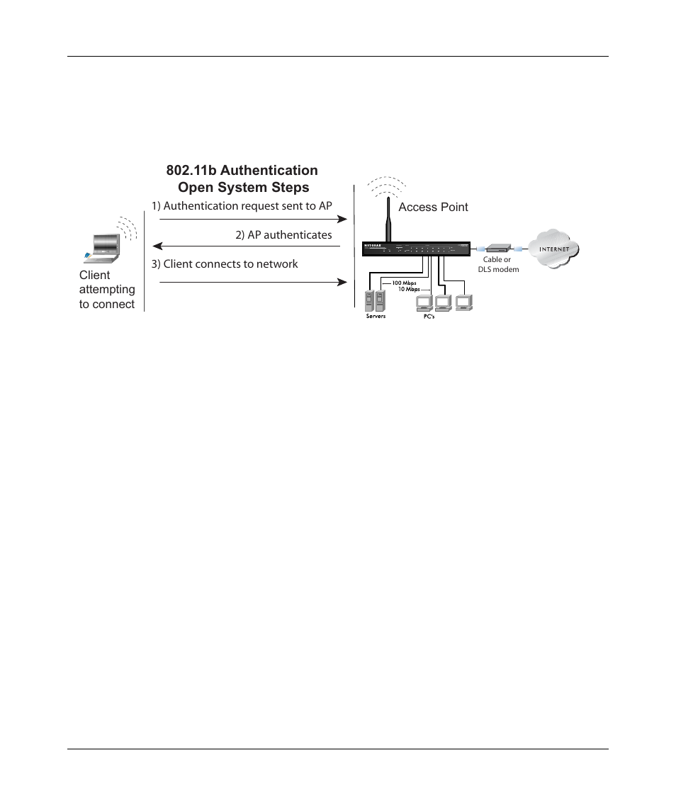 Figure b-1: open system authentication, Shared key authentication | NETGEAR WPN802 User Manual | Page 58 / 88