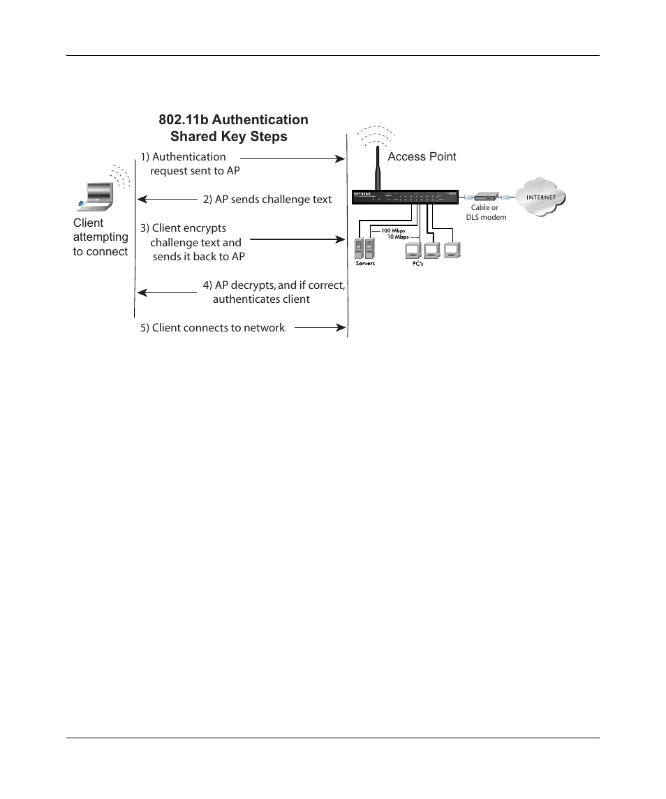 Figure b-2: shared key authentication, Overview of wep parameters, This process is illustrated below | 11b authentication shared key steps | NETGEAR WPN802 User Manual | Page 59 / 88