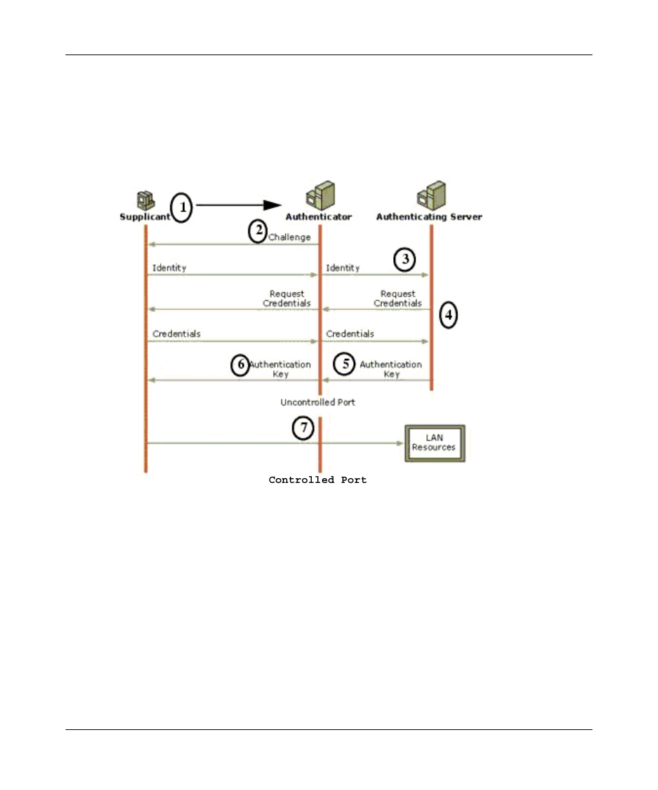Figure b-4: 802.1x authentication sequence | NETGEAR WPN802 User Manual | Page 67 / 88
