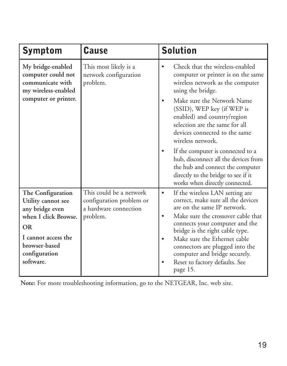 Symptom, Cause, Solution | NETGEAR ME101 User Manual | Page 21 / 25