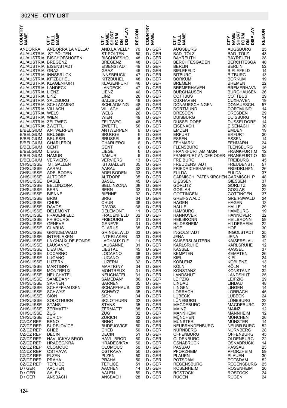 302ne - city list | National Geographic Weather Forecast 302 NE User Manual | Page 124 / 128