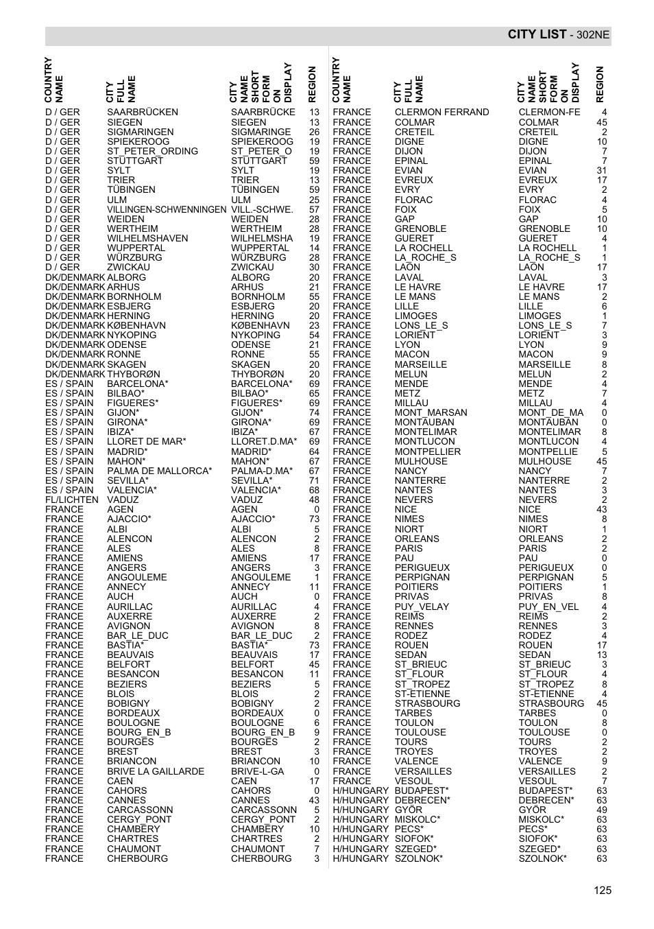 City list | National Geographic Weather Forecast 302 NE User Manual | Page 125 / 128