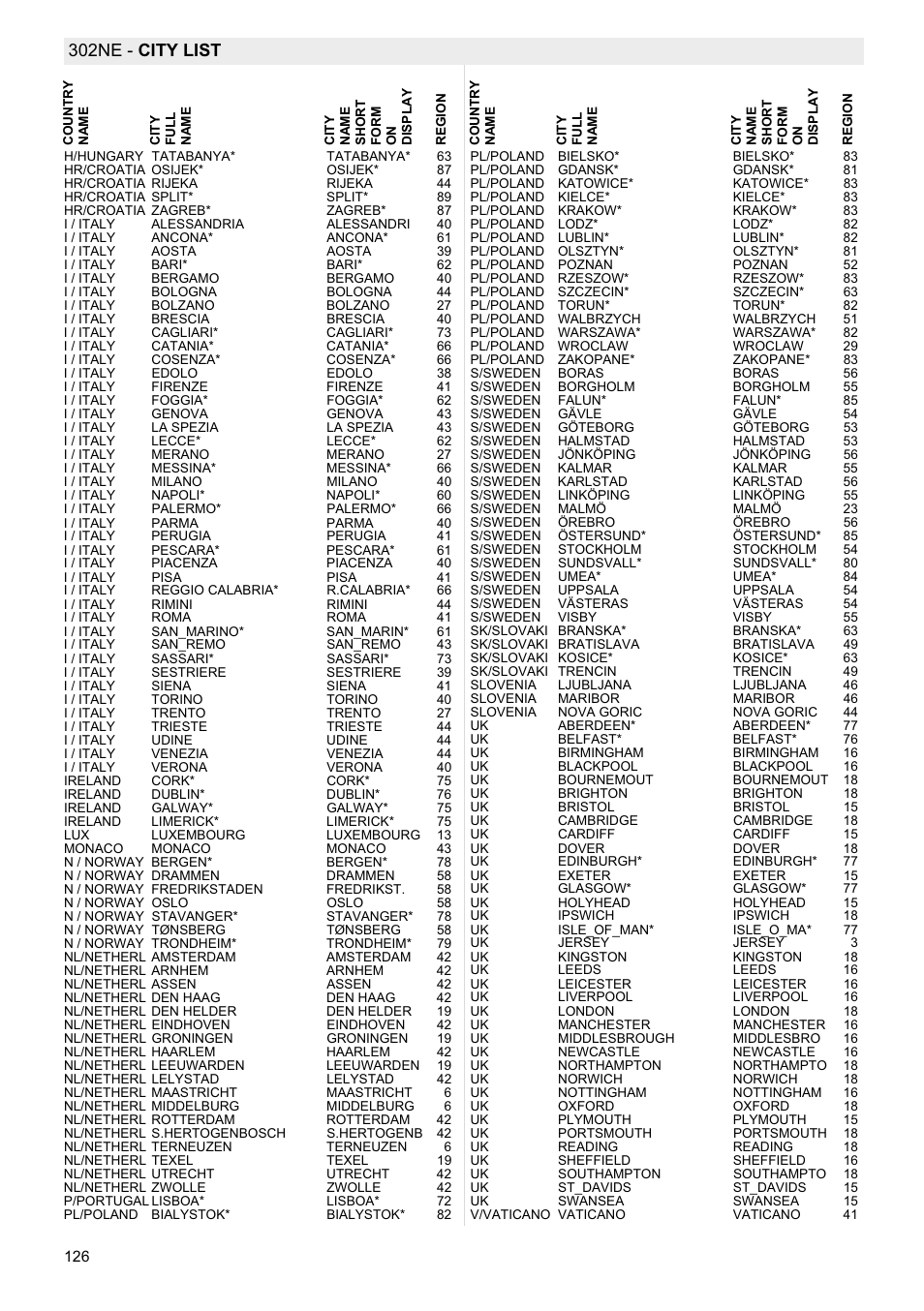 302ne - city list | National Geographic Weather Forecast 302 NE User Manual | Page 126 / 128