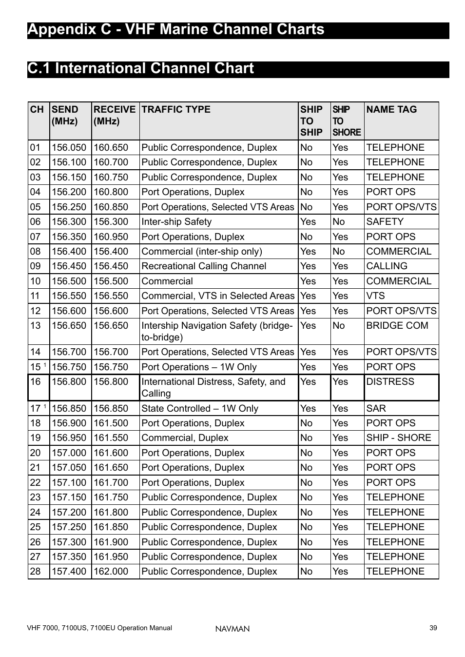 Appendix c - vhf marine channel charts, C.1 international channel chart, C-1 international channel chart | Navman 7000 User Manual | Page 39 / 52