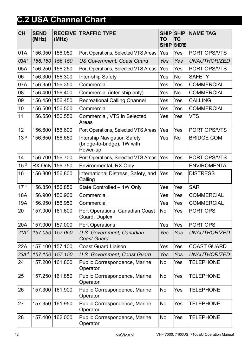 C.2 usa channel chart, C-2 usa channel chart | Navman 7000 User Manual | Page 42 / 52