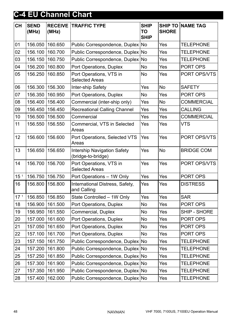 C-4 ec channel chart, C-4 eu channel chart | Navman 7000 User Manual | Page 48 / 52