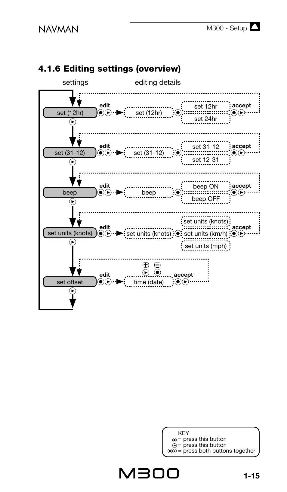 M300, Navman, 6 editing settings (overview) | Navman Sport Tool M300 User Manual | Page 15 / 26