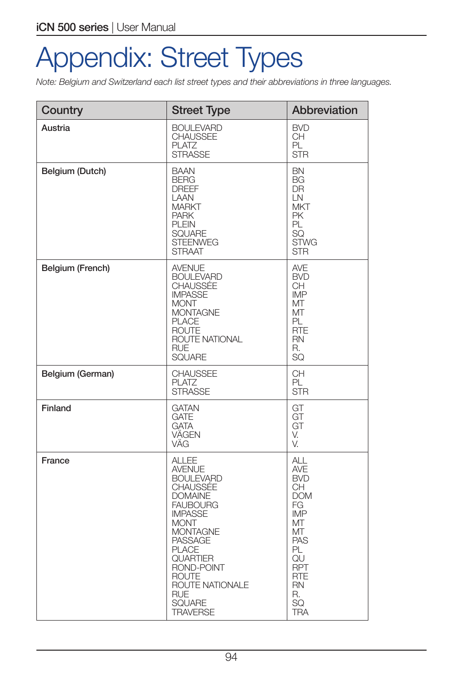 Appendix: street types, Country street type abbreviation | Navman iCN 500 series User Manual | Page 94 / 100