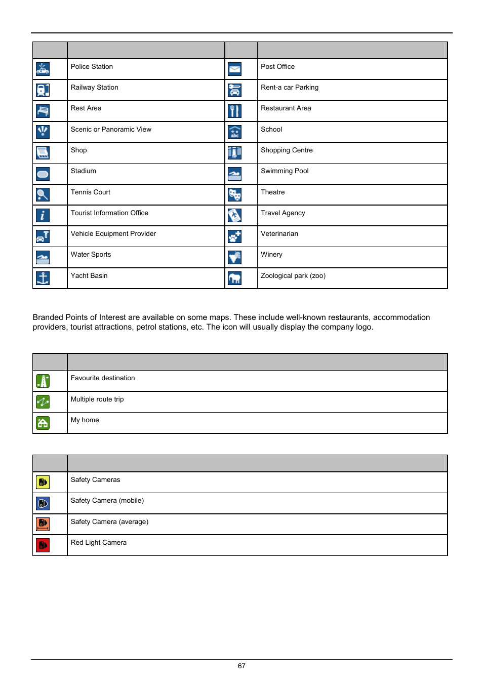 Branded points of interest, Point of interest categories by navman, Point of interest categories by subscription | Navman F25 User Manual | Page 67 / 70