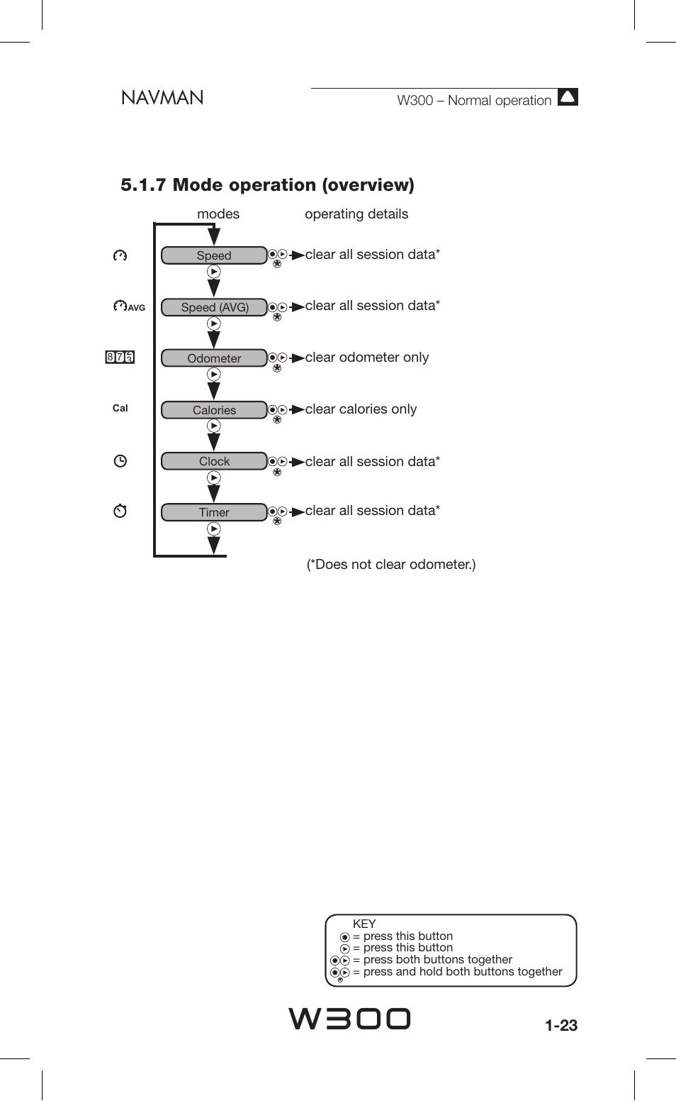 W300, Navman, 7 mode operation (overview) | Navman Sport Tool W300 User Manual | Page 23 / 26