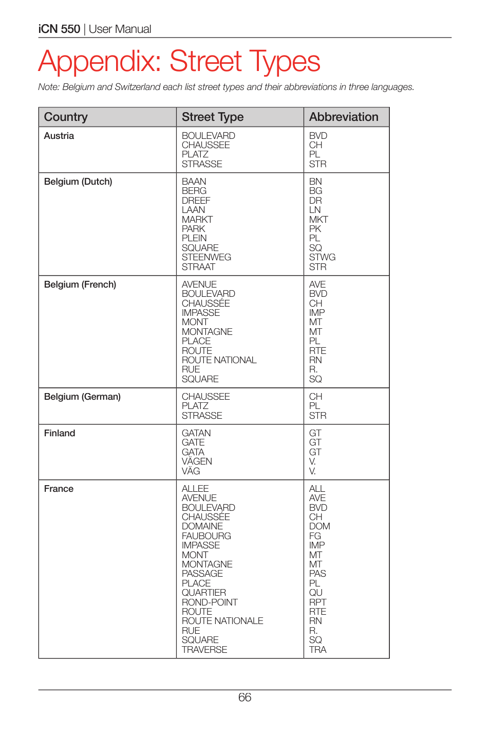Appendix: street types, Country street type abbreviation | Navman ICN 550 User Manual | Page 66 / 72