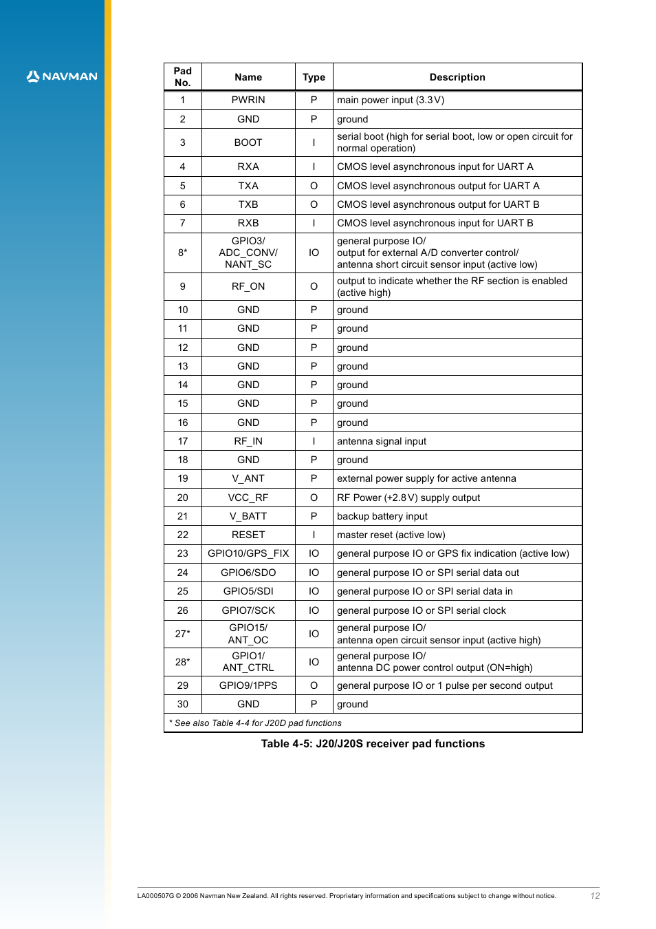 Table 4‑5: j20/j20s receiver pad functions | Navman LA000508 User Manual | Page 12 / 18