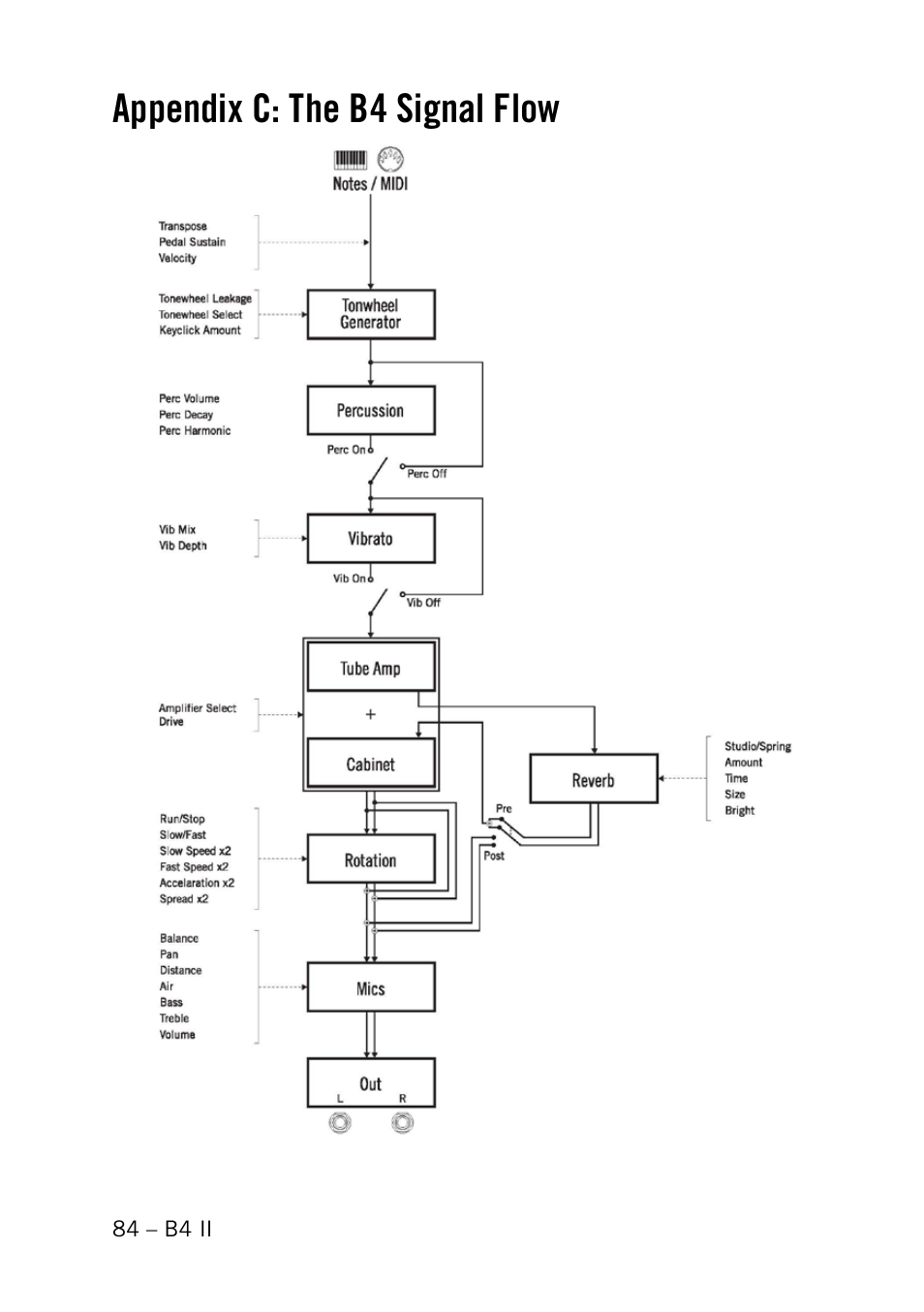 Appendix c: the b4 signal flow | Native Instruments B4 II User Manual | Page 84 / 88