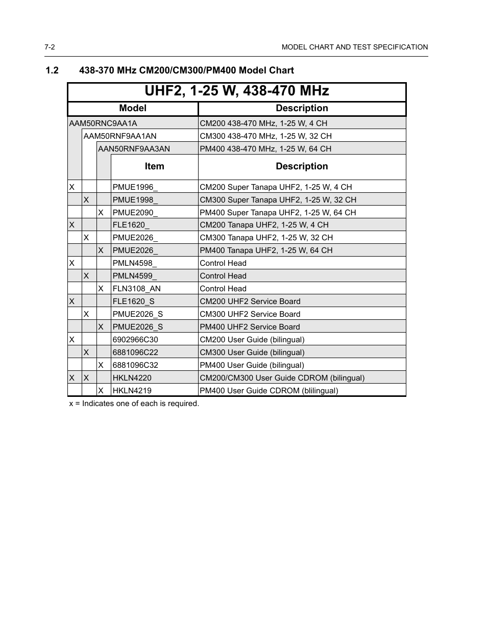 2 438-370 mhz cm200/cm300/pm400 model chart | Nikon RADIUS CM200 User Manual | Page 56 / 70