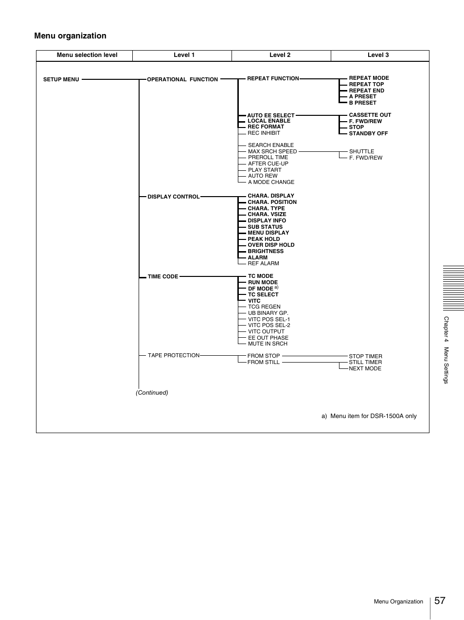 Menu organization | Nikon DSR-1500AP User Manual | Page 57 / 112