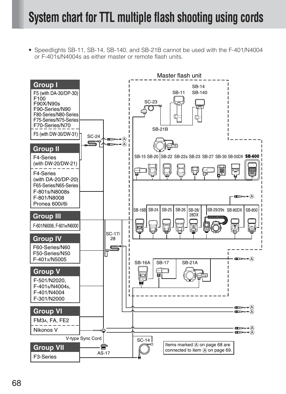 Group i group v, Group iii, Group ii | Group vii, Group iv, Group vi | Nikon Speedlight SB-600 User Manual | Page 68 / 92