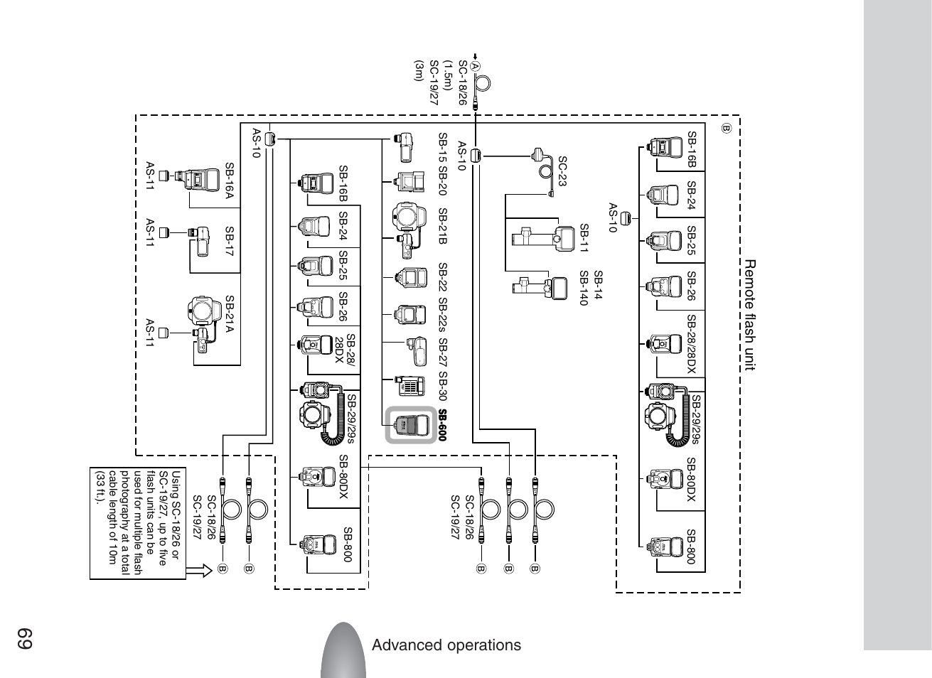 Advanced operations, Remote flash unit | Nikon Speedlight SB-600 User Manual | Page 69 / 92