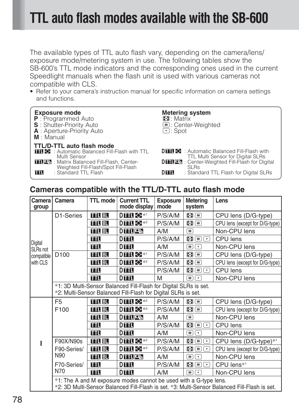 Ttl auto flash modes available with the sb-600 | Nikon Speedlight SB-600 User Manual | Page 78 / 92