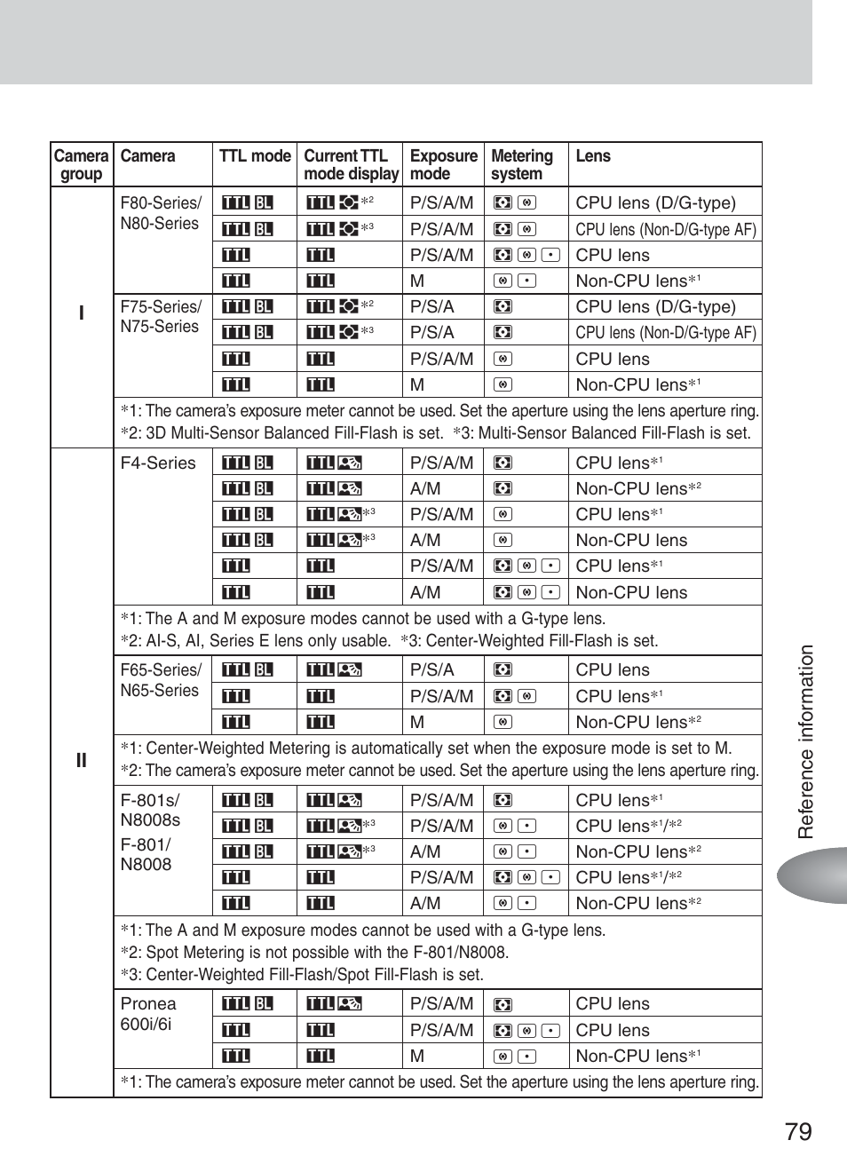 Ref erence inf or mation i ii | Nikon Speedlight SB-600 User Manual | Page 79 / 92