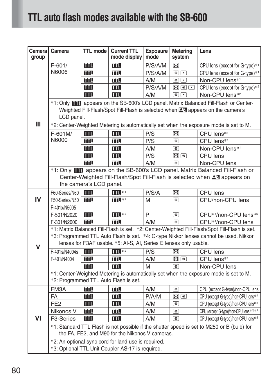 Ttl auto flash modes available with the sb-600, Iii iv v vi | Nikon Speedlight SB-600 User Manual | Page 80 / 92