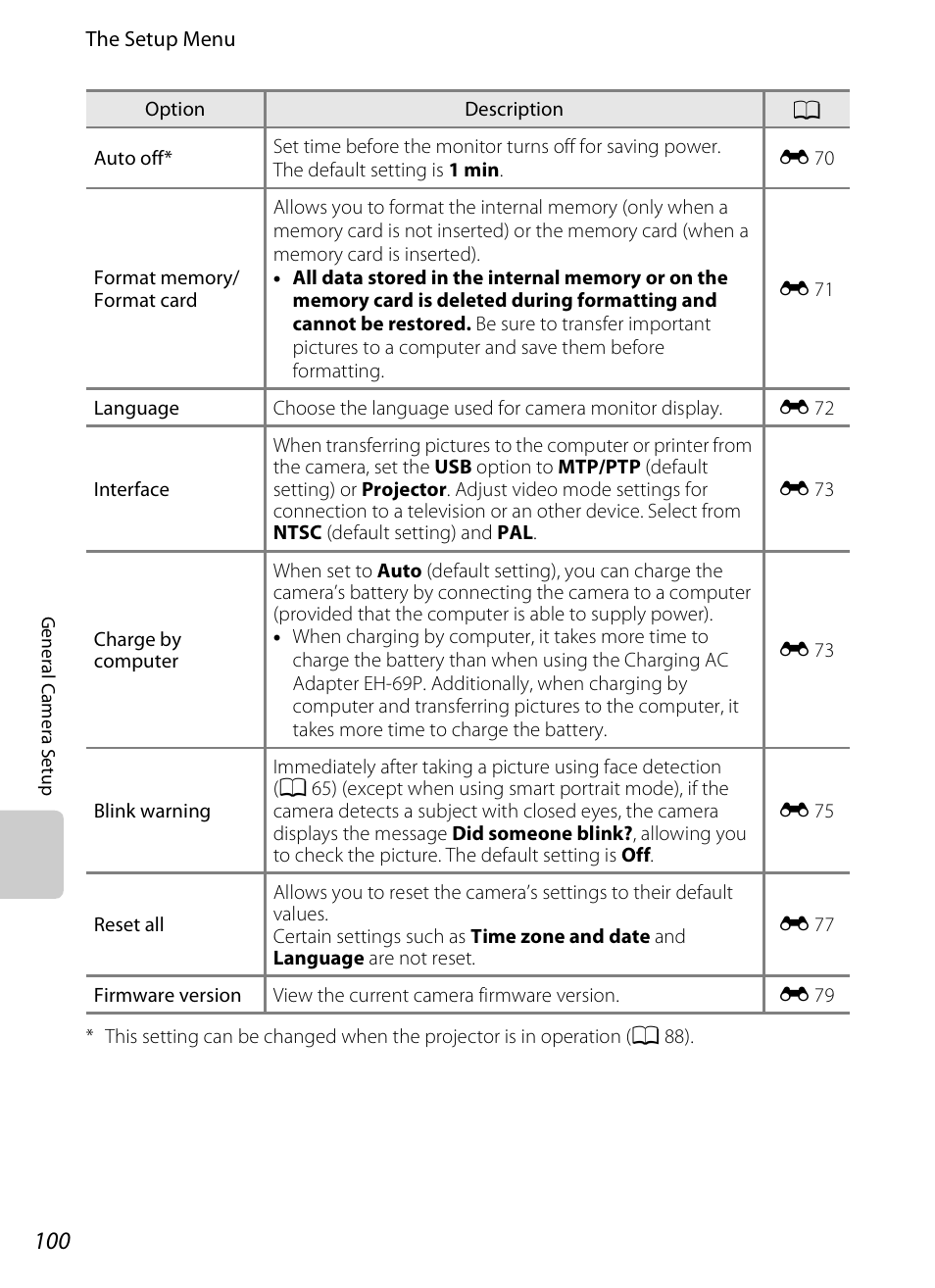 A 100), Option, A 100 | Nikon S1200PJ User Manual | Page 118 / 228