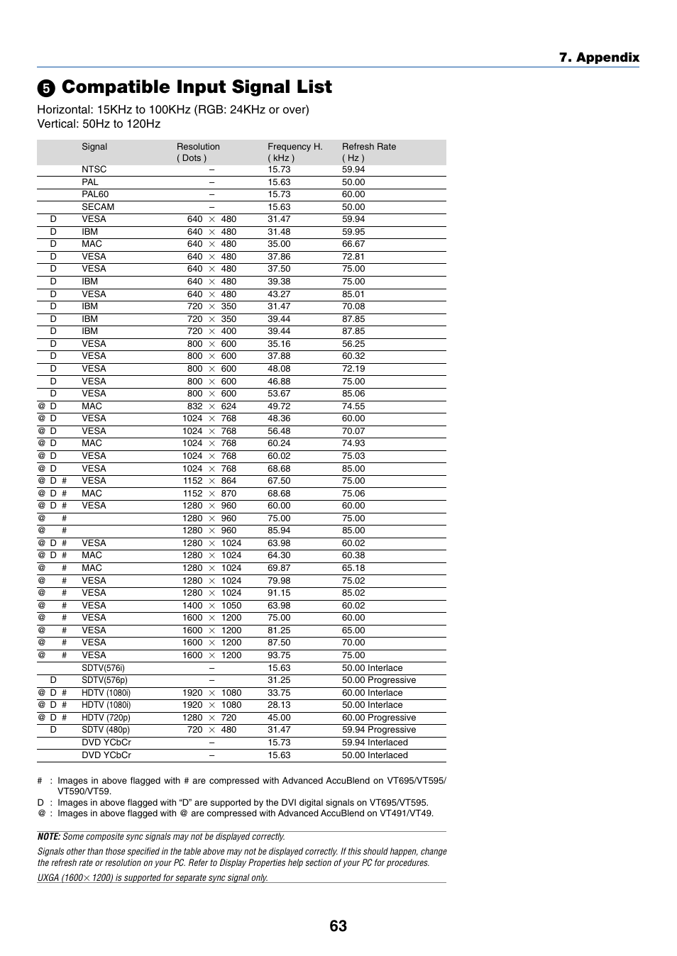 5) compatible input signal list, ᕥ compatible input signal list, Appendix | Nikon VT695 User Manual | Page 71 / 79