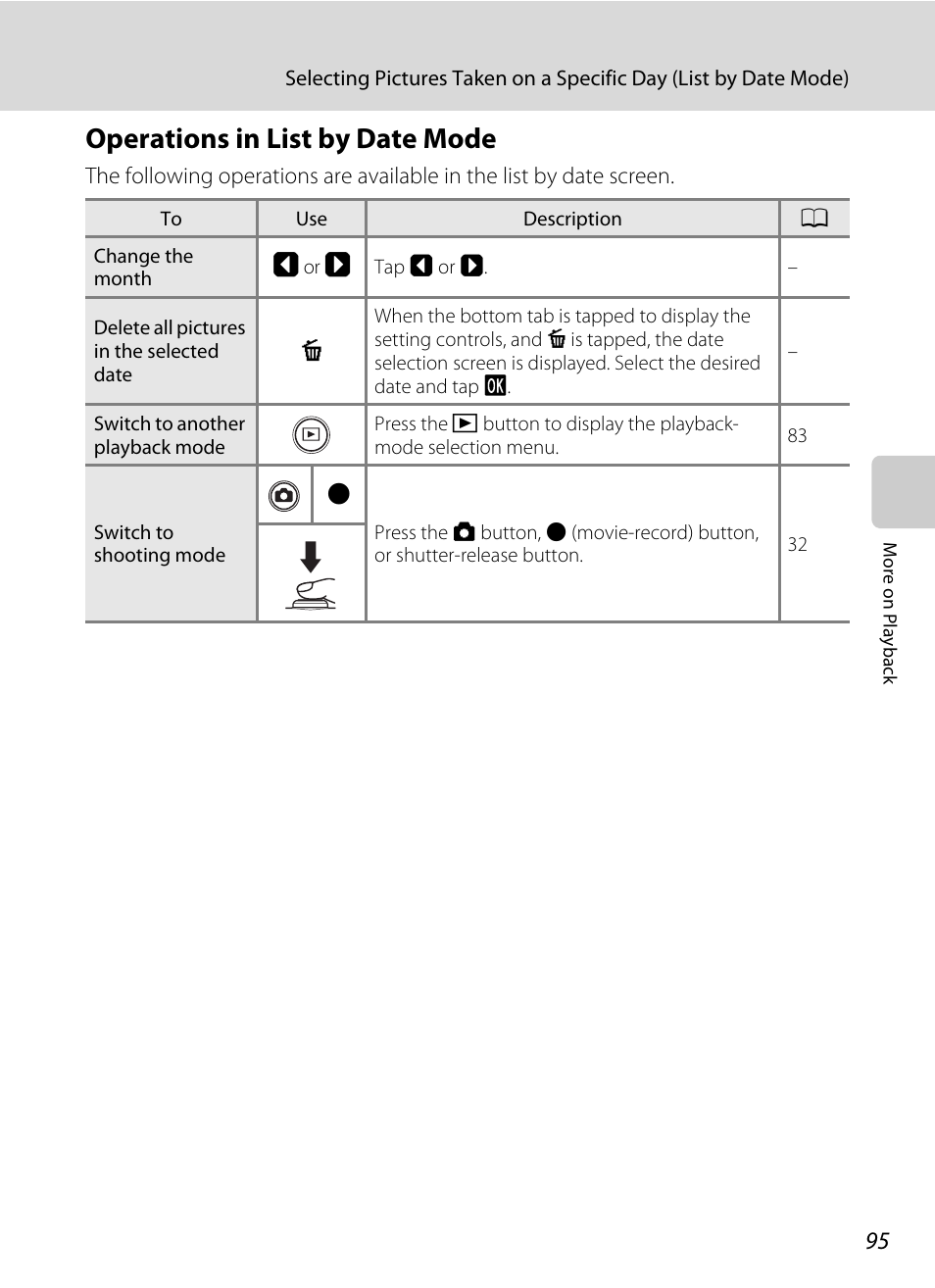 Operations in list by date mode | Nikon Coolpix S1100pj User Manual | Page 109 / 216