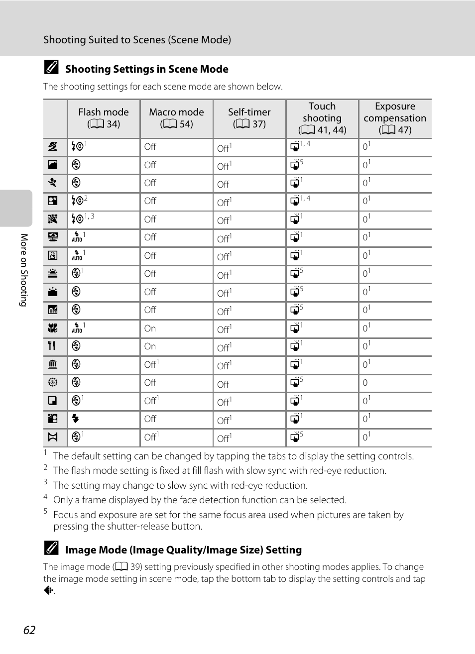 A 62), Shooting suited to scenes (scene mode), Shooting settings in scene mode | Image mode (image quality/image size) setting | Nikon Coolpix S1100pj User Manual | Page 76 / 216