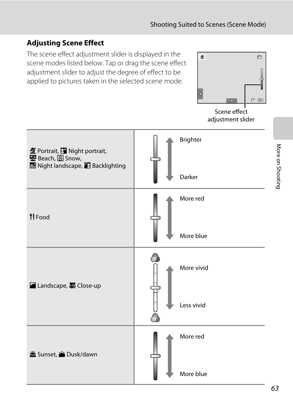 Adjusting scene effect | Nikon Coolpix S1100pj User Manual | Page 77 / 216