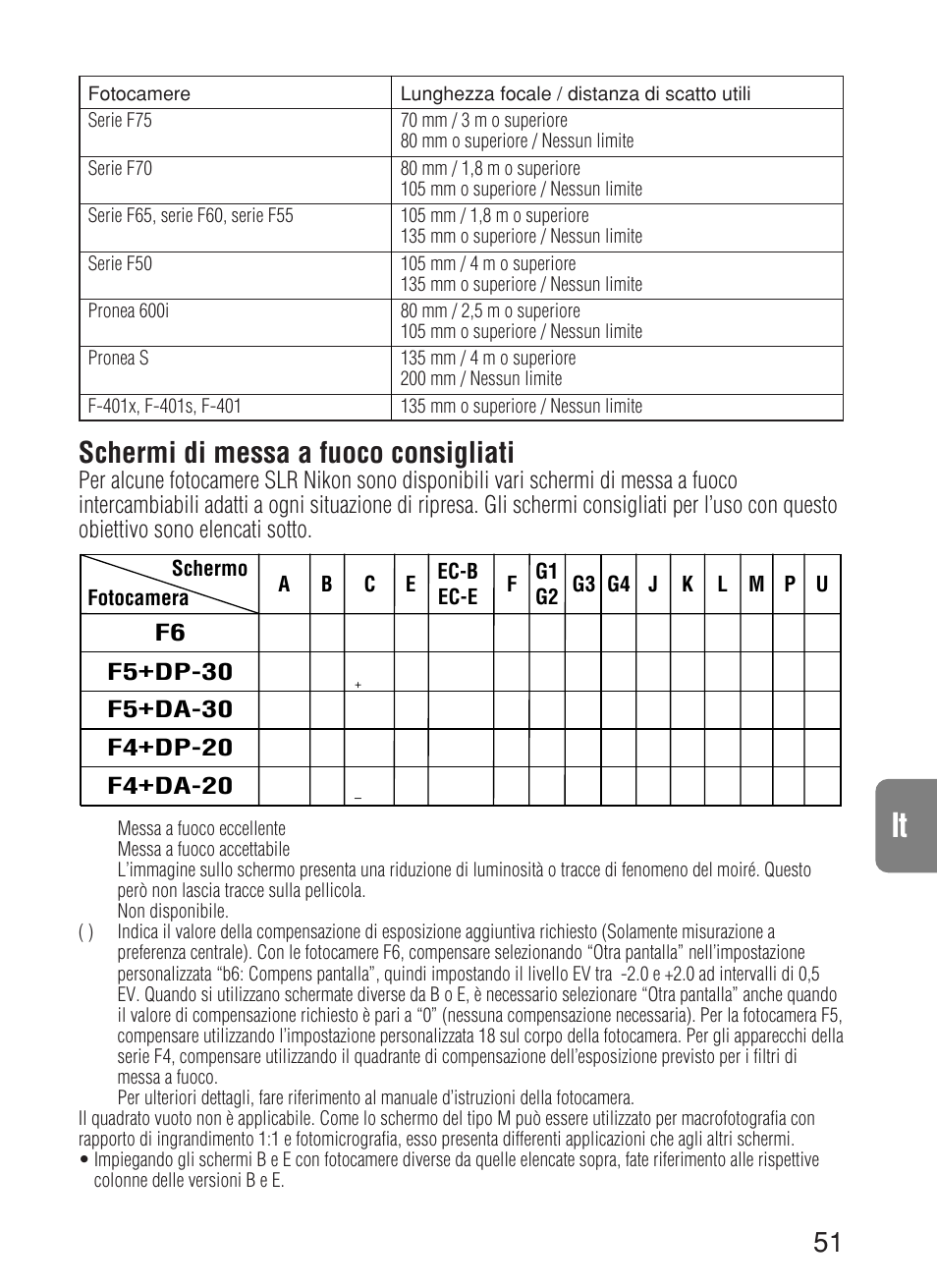 Schermi di messa a fuoco consigliati | Nikon AF-S VR User Manual | Page 51 / 71