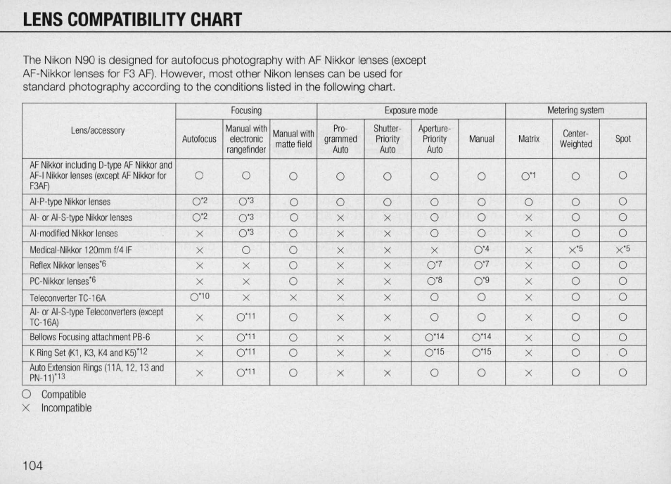 Portrait program (p o), Portrait program with red-eye reduction (r e), Hyperfocal program (hp) | Landscape program (l r), Silhouette program (5 l) | Nikon Camera N90 User Manual | Page 104 / 236