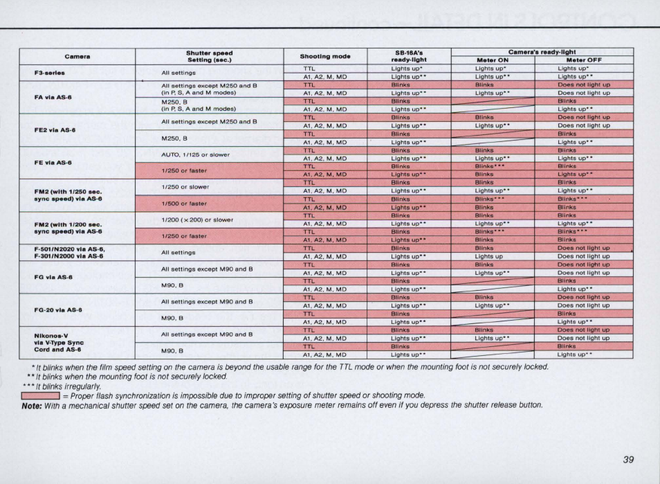 For manual (m) operation, Controls in detail —continued | Nikon SPEEDLIGHT SB-16 User Manual | Page 39 / 100