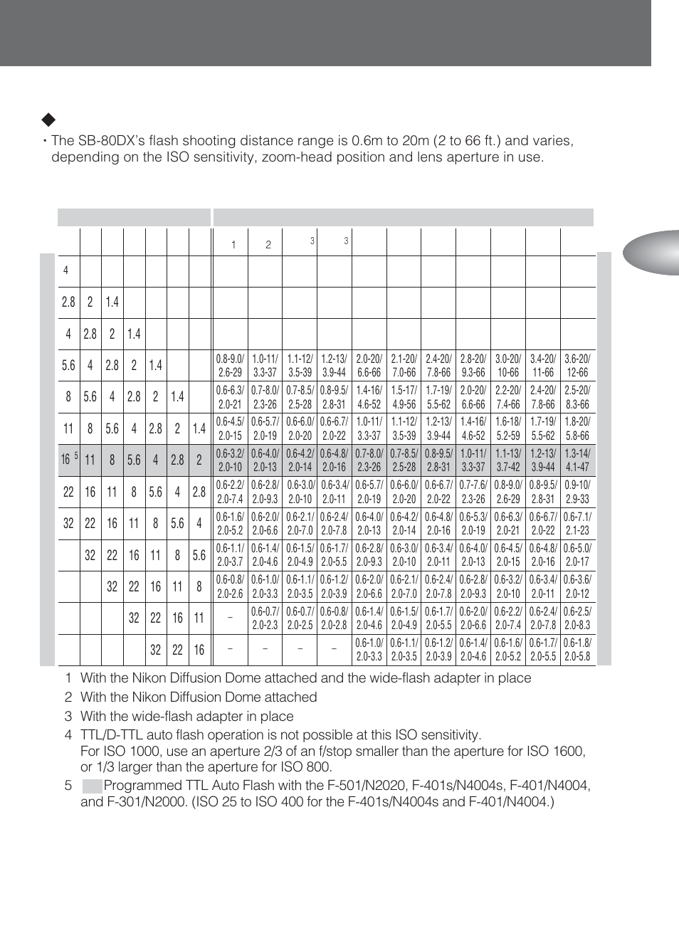 Labout the flash shooting distance range, Basic operation | Nikon SB-80DX User Manual | Page 29 / 108