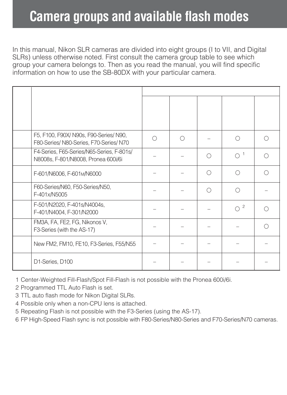 Camera groups and available flash modes | Nikon SB-80DX User Manual | Page 4 / 108