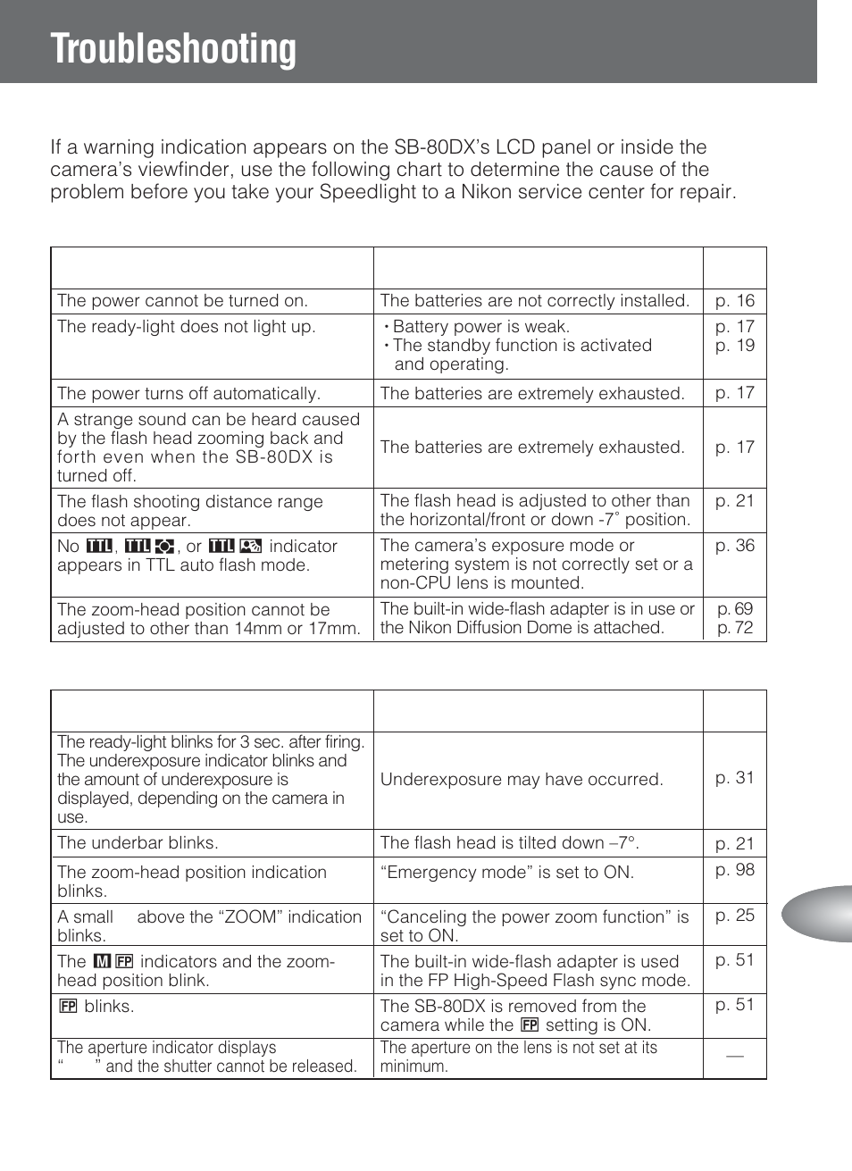 Troubleshooting, Problems with the sb-80dx, Warning indicators in the sb-80dx | Nikon SB-80DX User Manual | Page 97 / 108