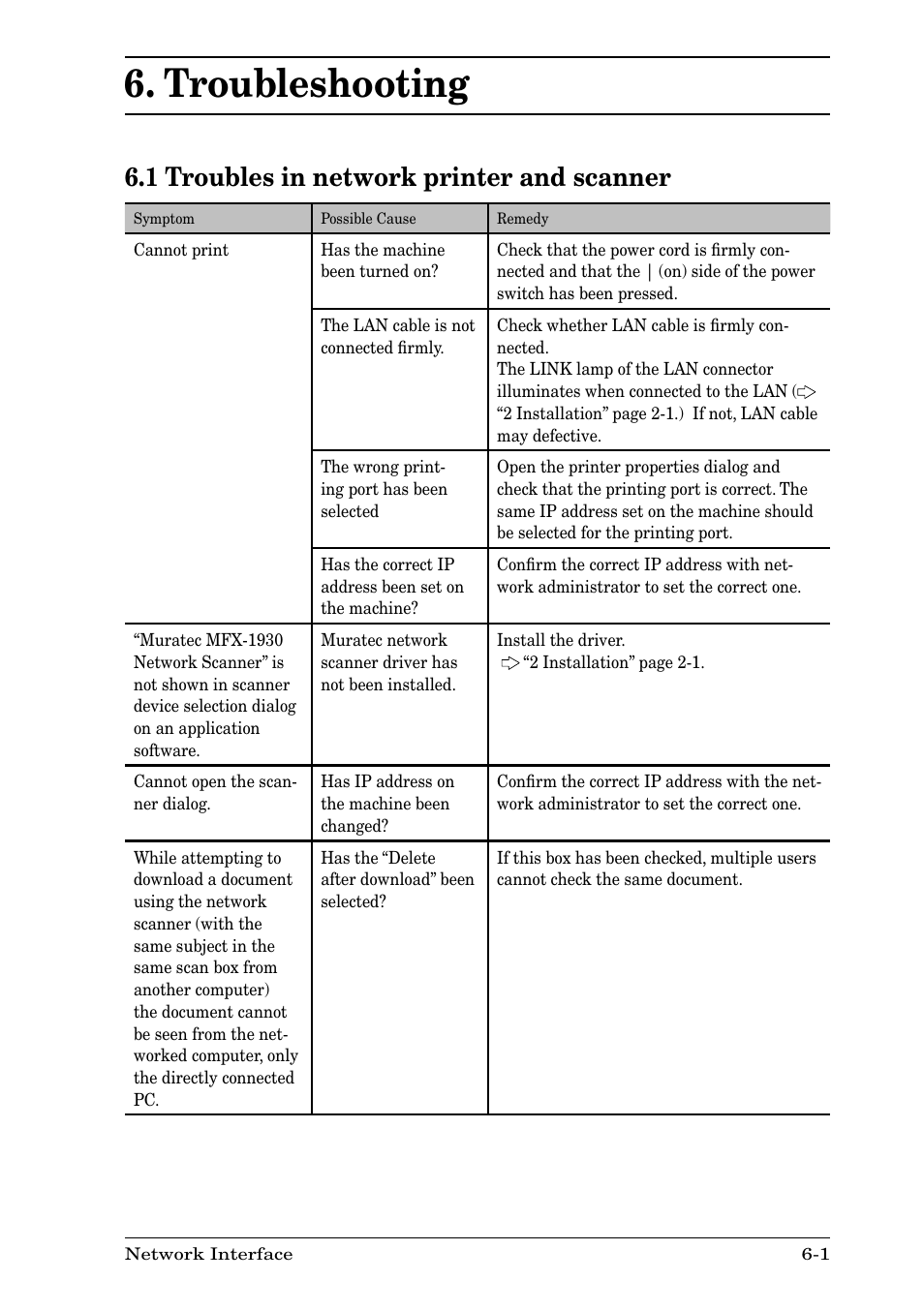 Troubleshooting, 1 troubles in network printer and scanner, Troubleshooting -1 | 1 troubles in network printer and scanner -1 | Nikon MFX-1930 User Manual | Page 45 / 50