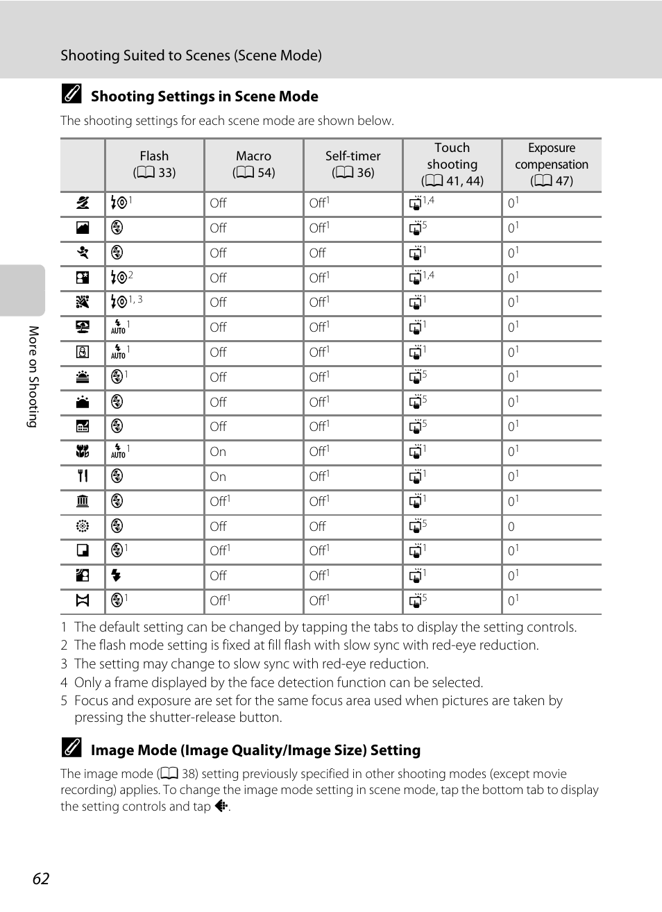 A 62), Shooting suited to scenes (scene mode), Shooting settings in scene mode | Image mode (image quality/image size) setting | Nikon Coolpix S80 User Manual | Page 74 / 204