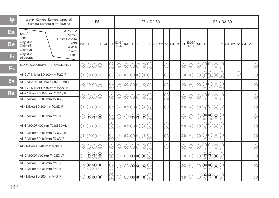 Jp en de fr es sv ru 144 | Nikon AF-S TC-20E III User Manual | Page 144 / 148