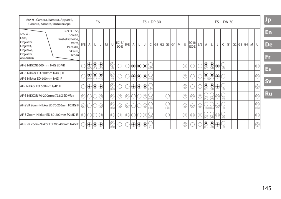 Jp en de fr es sv ru 145 | Nikon AF-S TC-20E III User Manual | Page 145 / 148
