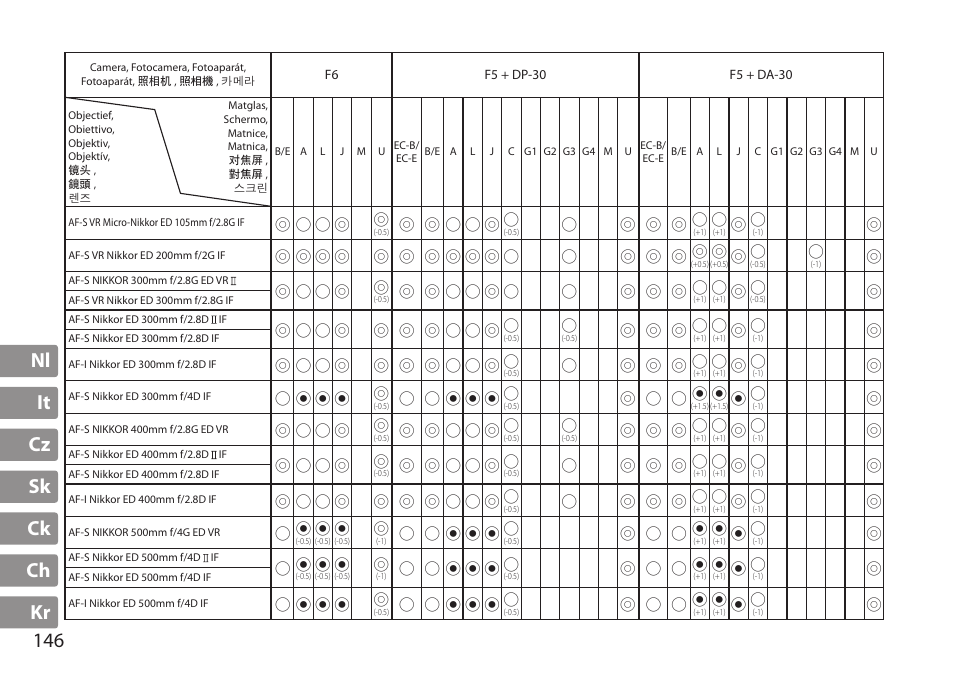 Nl it cz sk ck ch kr 146 | Nikon AF-S TC-20E III User Manual | Page 146 / 148