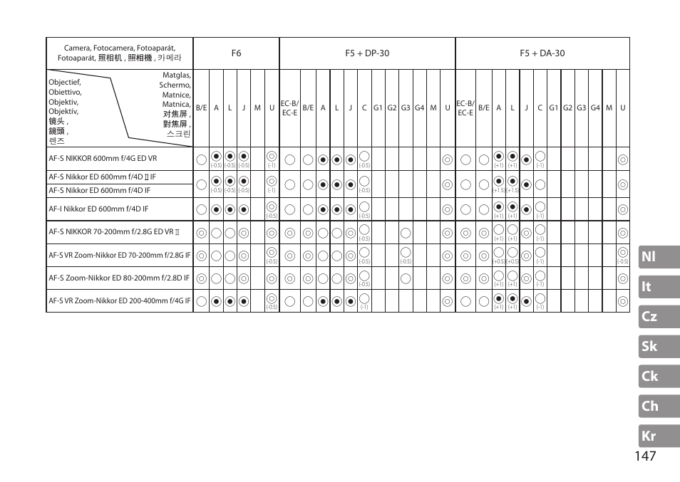 Nl it cz sk ck ch kr 147 | Nikon AF-S TC-20E III User Manual | Page 147 / 148
