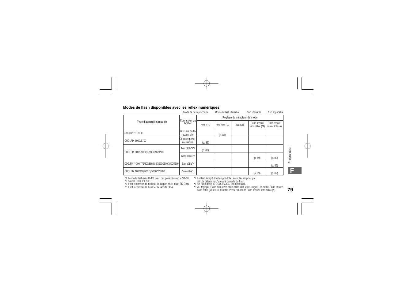 Nikon SB-30 User Manual | Page 81 / 139