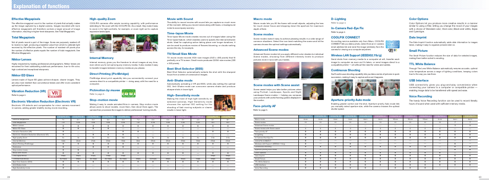 Explanation of functions, Face-priority af, D-lighting | In-camera red-eye fix, Coolpix connect, Continuous shooting, Aperture-priority auto mode, Color options, Date imprint, Small picture | Nikon COOLPIX Digital Camera Lineup User Manual | Page 12 / 15