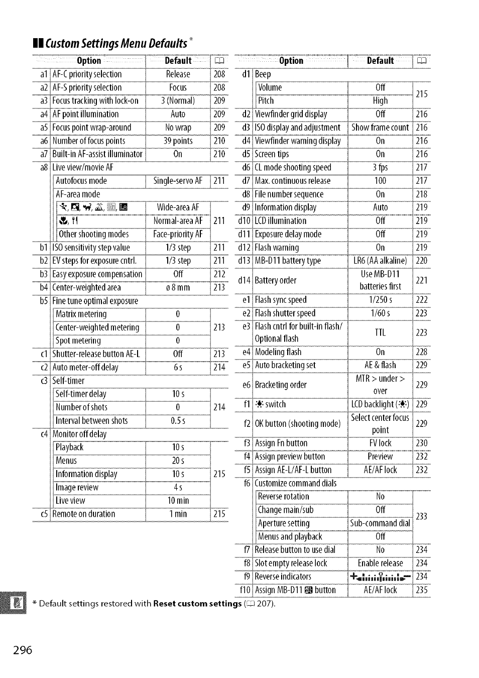 Nikon D7000 User Manual | Page 62 / 94