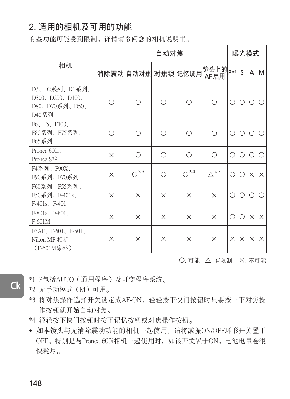 適用的相機及可用的功能 | Nikon AF-S User Manual | Page 148 / 196