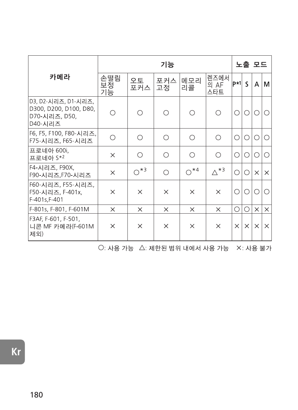 Nikon AF-S User Manual | Page 180 / 196