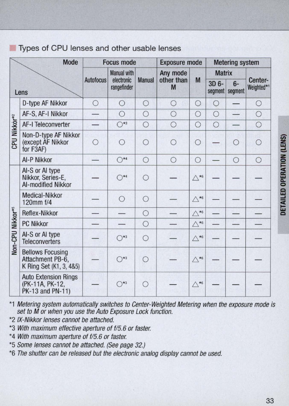 0*3 o, I types of cpu lenses and other usable lenses | Nikon Camera N60 User Manual | Page 33 / 82