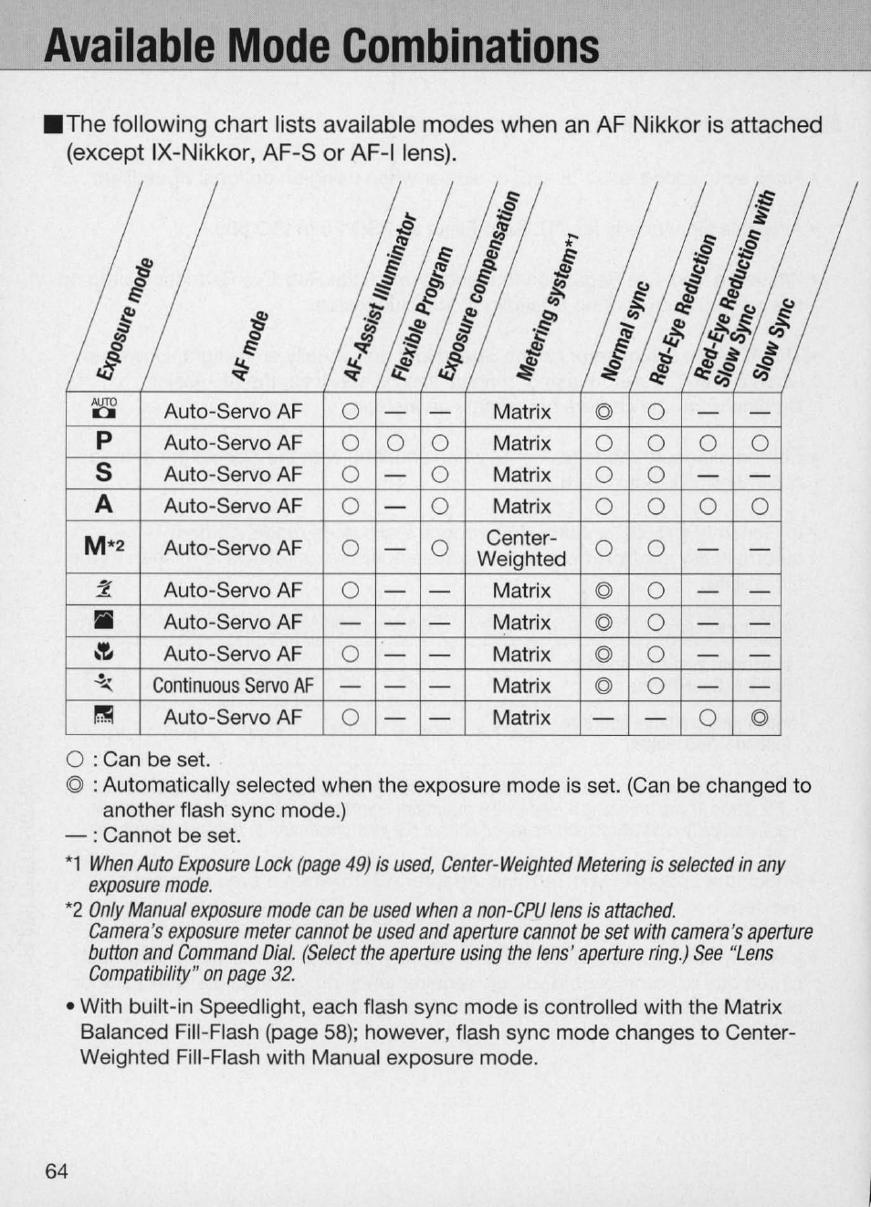 Available mode combinations, I! s s> ls 't | Nikon Camera N60 User Manual | Page 64 / 82